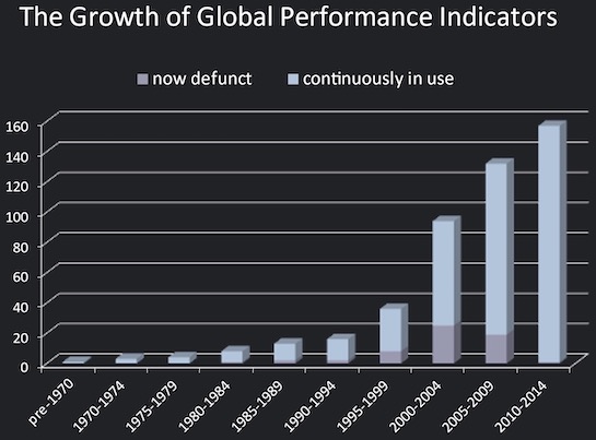 growth of global performance indicators (gpi)