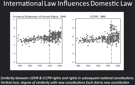 international influences domestic politics