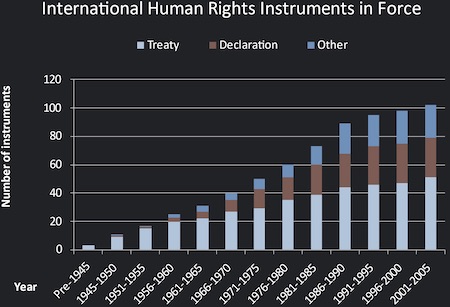 human rights instruments in force