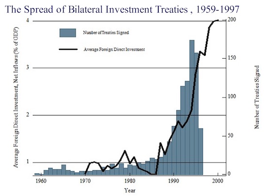 spread of bilateral investment treaties