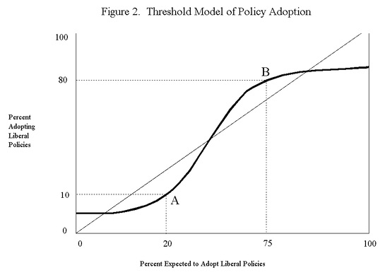 threshold model of policty adoption