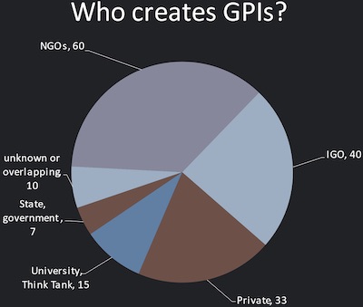 who creates global performance indicators (gpi)